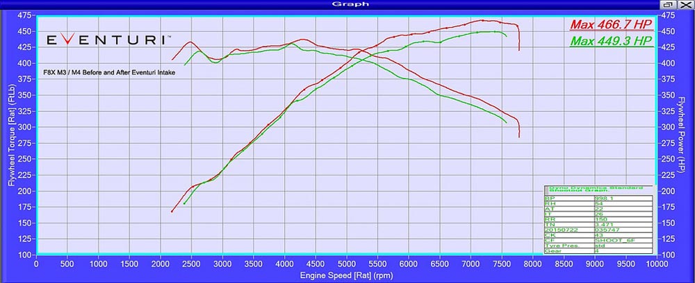 eventuri carbon intake bmw f80 m3 f82 m4 performance chart