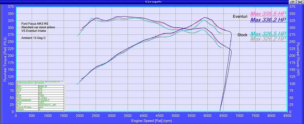 eventuri carbon intake ford focus rs mk3 6 1