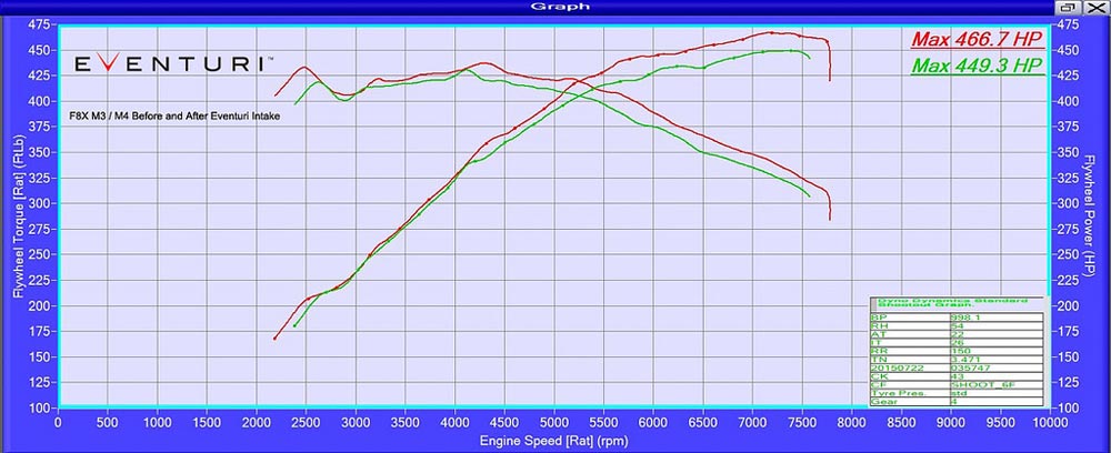 Eventuri Carbon Intake BMW F80 M3 performance gains